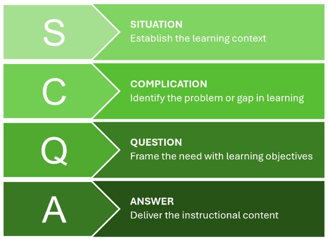 Green diagram showing a stage-wise description of SCQA Framework targeted to L&D